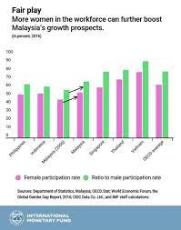 The economy of malaysia is the sixth largest in southeast asia according to the international monetary fund 2020. Malaysia S Economy Getting Closer To High Income Status