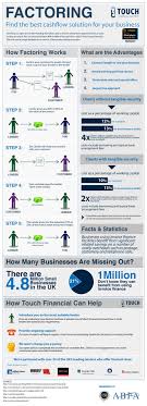 What Is Factoring In Business Student Loans Infographic Finance