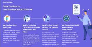 Una guida dettagliata è qui. Covid 19 Come Ottenere Il Green Pass Open