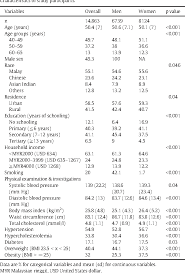 A malaysian cv risk score, however is currently not available. Pdf Comparison Of The Framingham Risk Score Score And Who Ish Cardiovascular Risk Prediction Models In An Asian Population Semantic Scholar
