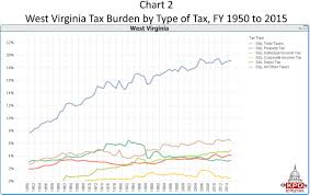 Pin By Key Policy Data On Tax Burdens Types Of Taxes