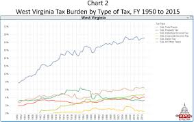 pin by key policy data on tax burdens types of taxes