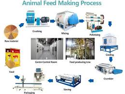 Animal Feed Plant Industry Feed Processing Machinery Supplier In 2020 Animal Feed Fish Feed Raising Cattle