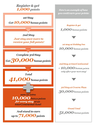Sign up today and take advantage of exclusive member deals on hotels and more. Ihg Rewards Club Up To 71 000 Bonus Points For Three Stays By December 31 2017 Targeted Loyaltylobby