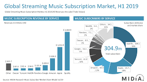 Amazon music now has more than 55 million customers worldwide, according to a company press r. Music Subscriber Market Shares H1 2019