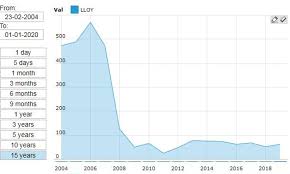 The price at which you can buy a share or investment. Paid To Wait With Lloyds Shares But I D Have Been Better Off Elsewhere This Is Money