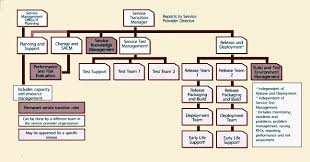 Itil Version 3 Chapters