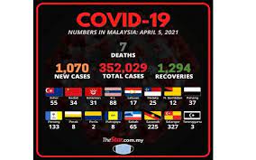 10:32 gmt, apr 23, 2021. Covid 19 1 070 New Cases Bring Total To 352 029 The Star