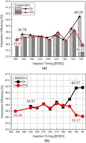 Comparisons Of The Volumetric Efficiency And Combustion