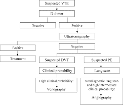 diagnostic algorithm based on initial d dimer testing for