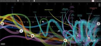The Evolution Of The Web Example Of Visualization Timeline