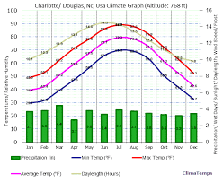 Climate Graph For Charlotte Douglas Nc Usa