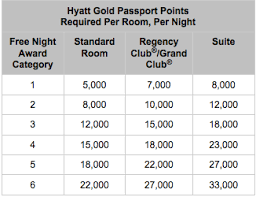 Hyatt Gold Passport Award Chart Devaluation One Mile At A Time