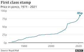 A 1st class stamp currently costs 76p while a second class stamp costs 65p. Price Of First Class Stamps To Rise 9p To 85p Bbc News