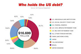 Demystifying The Us Debt Ceiling 5 Things You Should Know Rt Business Debt Retirement Fund Trust Fund