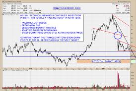 Cameco Ccj Cco Leading Uranium Stock Technical Analysis