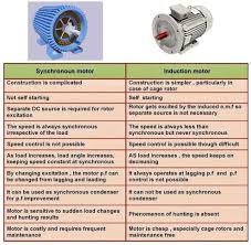 Comparison Between Synchronous Motor And Induction Motor Electrical Engineering Electrical Engineering Electrical Engineering Projects Electronic Engineering