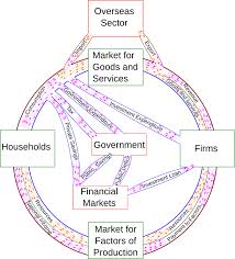 circular flow of income wikipedia