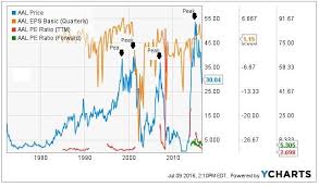 with 2 69 p e ratio is american airlines a screaming buy