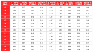 2006 2009 Yz250f Gear Chart Qrc Karts