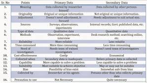 Difference Between Primary And Secondary Data In 16 Points
