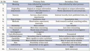 difference between primary and secondary data in 16 points