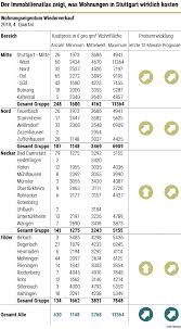 Finden sie wohnungen zur miete aus 923 angeboten von sueddeutsche.de und der süddeutschen zeitung Immobilienatlas Stuttgart So Viel Kosten Wohnungen In Stuttgart Wirklich Stuttgart Stuttgarter Zeitung