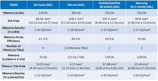 Toshibas Pain Is Micron And Samsungs Gain Toshiba