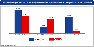 Erst ab 2009 stieg der kurs dann wieder kontinuierlich an. Otto Market Kann Ein Deutscher Spieler Gegen Amazon Bestehen Fostec Company