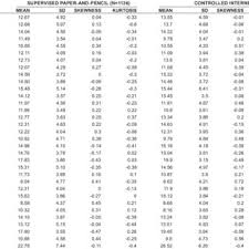 Pdf Psychometric Comparison Of Paper And Pencil And Online Personality Assessments In A Selection Setting
