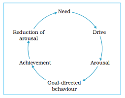 The goal here may be fulfillment of a want or a need. Motivation Types Theories And Assessment Rajras Rajasthan Ras