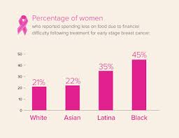 Find visit today and find more results. Breast Cancer Survivors Financial Burden