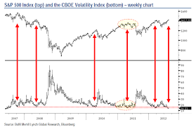 The Falling Vix Signals Complacency Followed By A Correction