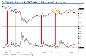 the falling vix signals complacency followed by a correction