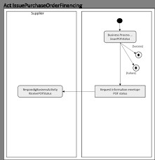 Purchase Order Financing