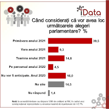 Check spelling or type a new query. Agora Sondaj 70 Dintre RespondenÈ›i Sunt Pentru Organizarea Alegerilor Parlamentare Anticipate In 2021