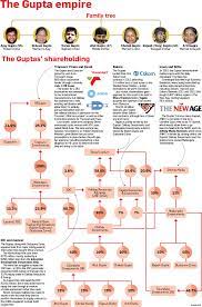 Oct 20, 2019 genealogy for jacob van der westhuizen 1929 2003 family tree on geni, with over 200 million profiles of ancestors and living relatives. Anatomy Of The Gupta Zuma Syndrome Citypress