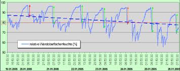Zur erreichung eines behaglichen wohnklimas müssen wir der wohnung während rund zwei drittel des jahres wärme zuführen. Richtig Luften Und Richtig Heizen In Der Wohnung Schimmel Vermeiden
