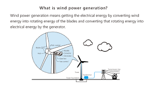 Wind Power Generation Using Wind Energy Systems Solutions Renewable Energy Toshiba Energy Systems Solutions Corporation