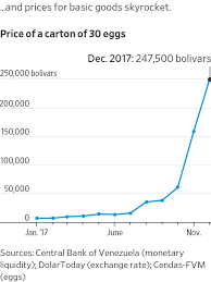 How Fast Are Prices Skyrocketing In Venezuela See Exhibit A