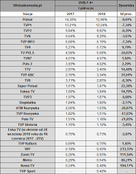 More stuff from naziemna telewizja cyfrowa. Polsat Liderem W Dvb T W I Polroczu Rosna Kanaly Z Mux 8 I Tv Puls