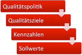 Weitere beispiele für einkaufskennzahlen sind u. Qualitatsziele Qualitatspolitik Definition Kennzahlen Beispiele Iso