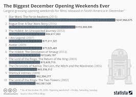 Chart The Biggest December Opening Weekends Ever Statista