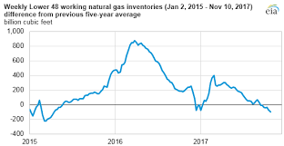 Natural Gas Inventories End October Just Below The Previous