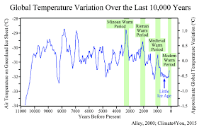Global Temperature Last 10000 Years Global Cooling Global