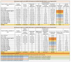 Nulla è dovuto per i redditi fino ad 8.174,00 euro (no tax area); Costo Del Lavoro E Riforma Fiscale Le Alternative Per Ridurre Il Cuneo