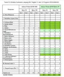 Struktur kurikulum smk/mak bidang keahlian : Struktur Kurikulum Jenjang Ma Tingkat 10 11 Dan 12 Silabus
