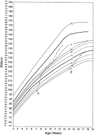 Figure 1 From Turner Syndrome Fifteen Years Experience In