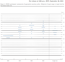 Fed Dot Plot December 2018