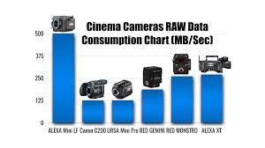 Digital Cinema Cameras Data Consumption Chart Y M Cinema